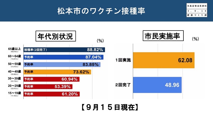 資料5　松本市のワクチン接種率の画像