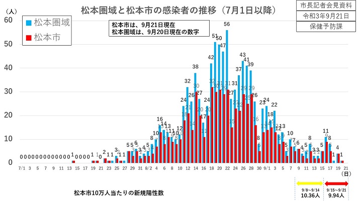 資料1　松本圏域と松本市の感染者の推移（7月1日以降）の画像
