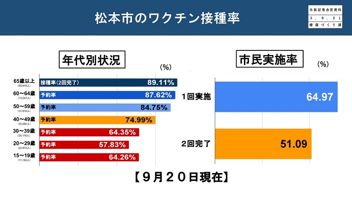 資料3　松本市のワクチン接種率の画像