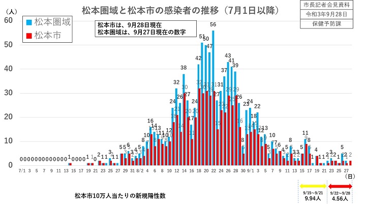 資料1　松本圏域と松本市の感染者の推移（7月1日以降）の画像