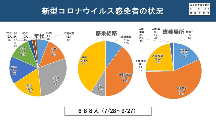 資料3　新型コロナウイルス感染者の状況の画像