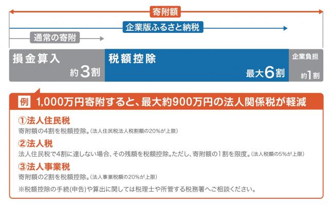 税額控除