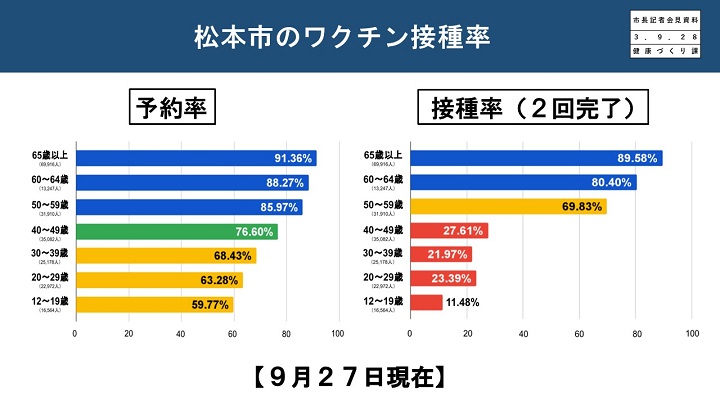 資料4　松本市のワクチン接種率の画像1
