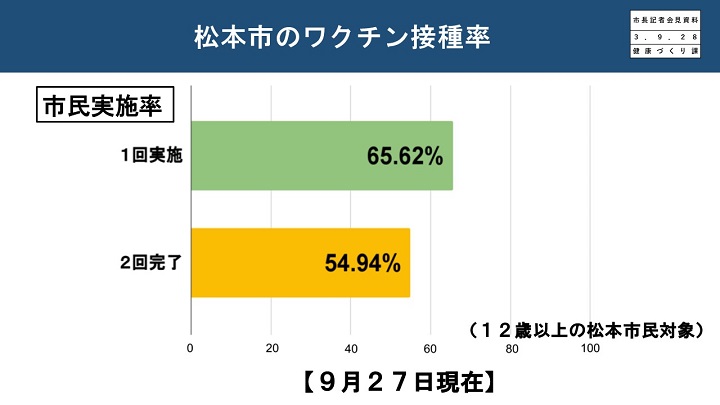 資料4　松本市のワクチン接種率の画像2