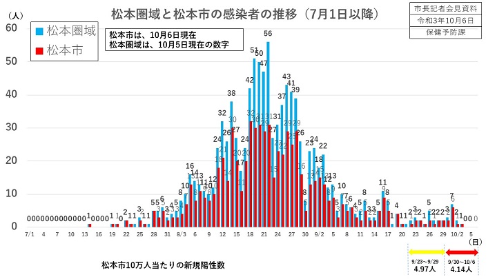 資料1　松本圏域と松本市の感染者の推移（7月1日以降）の画像