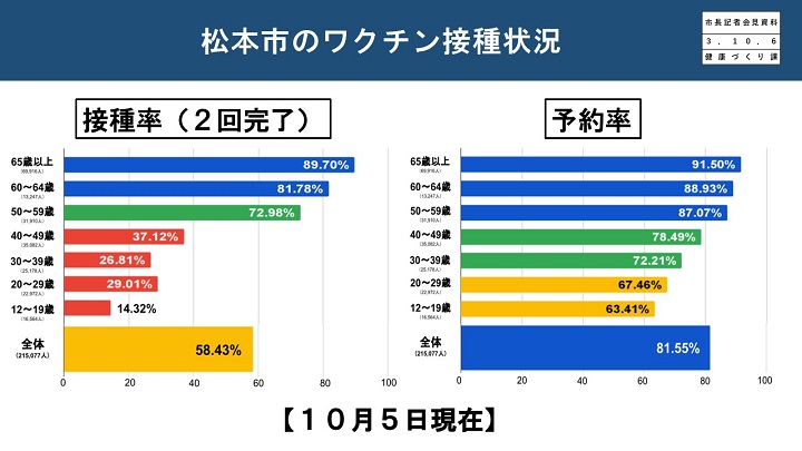 資料2　松本市のワクチン接種状況の画像