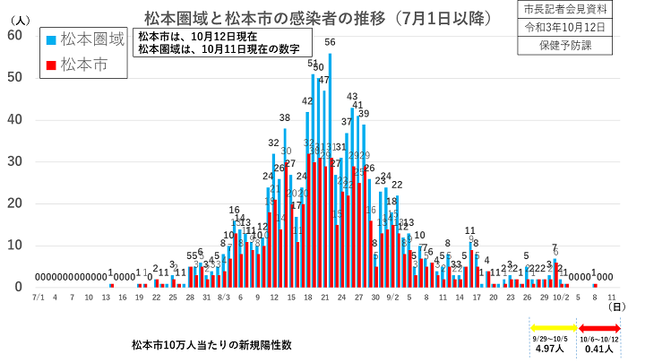 資料1　松本圏域と松本市の感染者の推移（7月1日以降）の画像