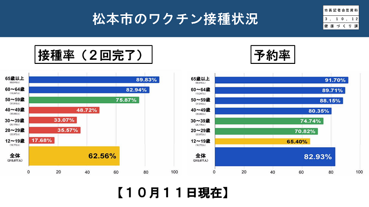 資料2　松本市のワクチン接種状況の画像