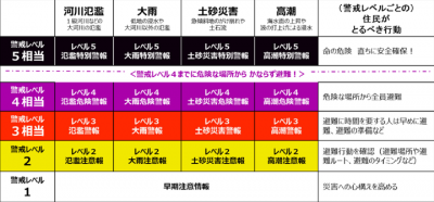 防災気象情報