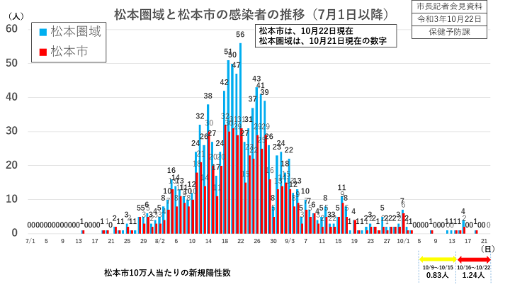 資料1　松本圏域と松本市の感染者の推移（7月1日以降）の画像