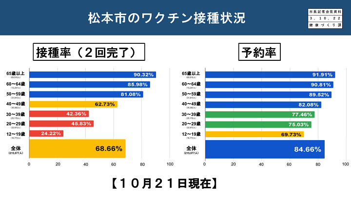 資料2　松本市のワクチン接種状況の画像