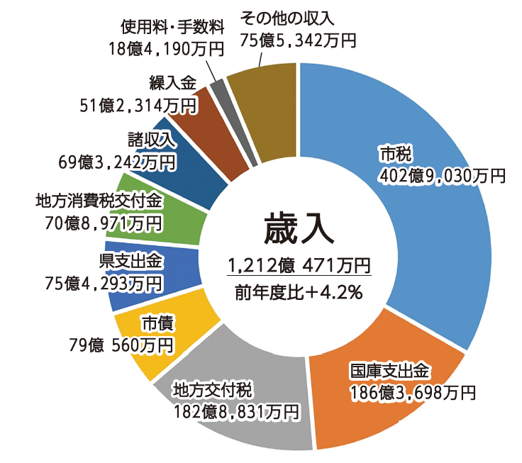 歳入