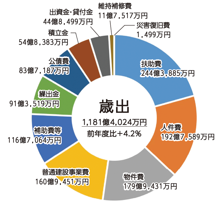 歳出
