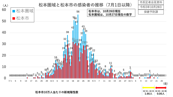 資料1　松本圏域と松本市の感染者の推移（7月1日以降）の画像