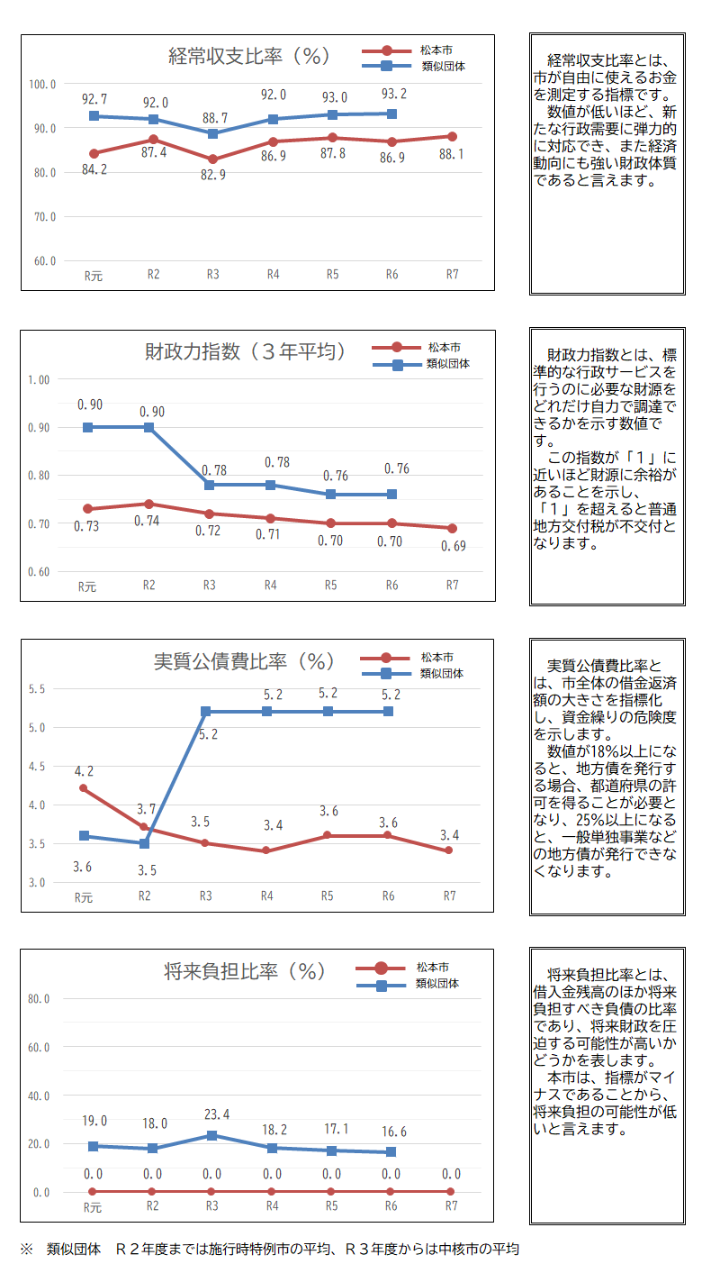主要財政指標推移のグラフ（R7版）(中核市有）