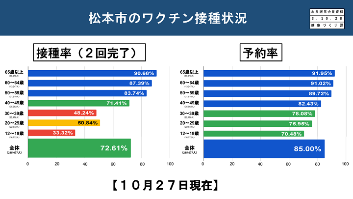 資料2　松本市のワクチン接種状況の画像