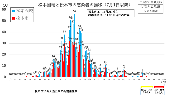 資料1　松本圏域と松本市の感染者の推移（7月1日以降）の画像