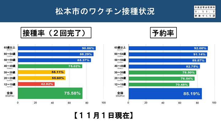 資料2　松本市のワクチン接種状況の画像