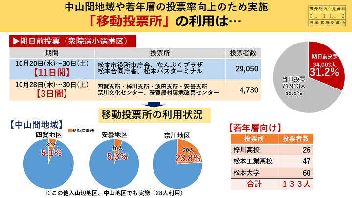 資料4　中山間地域や若年層の投票率向上のため実施　「移動投票所」の利用は…の画像