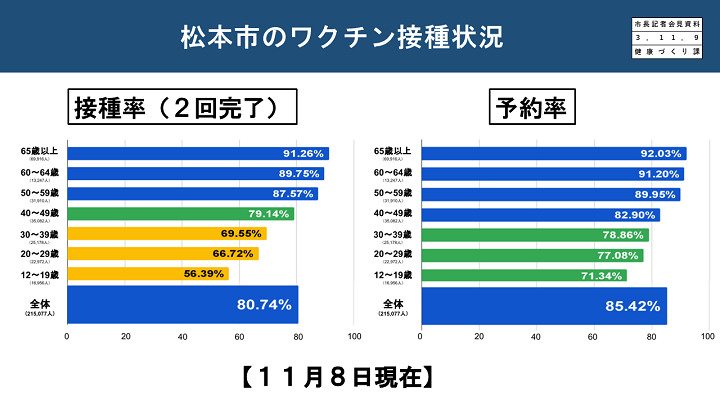 資料2　松本市のワクチン接種状況の画像