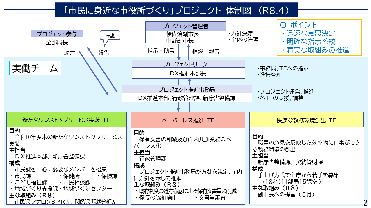 プロジェクト体制図