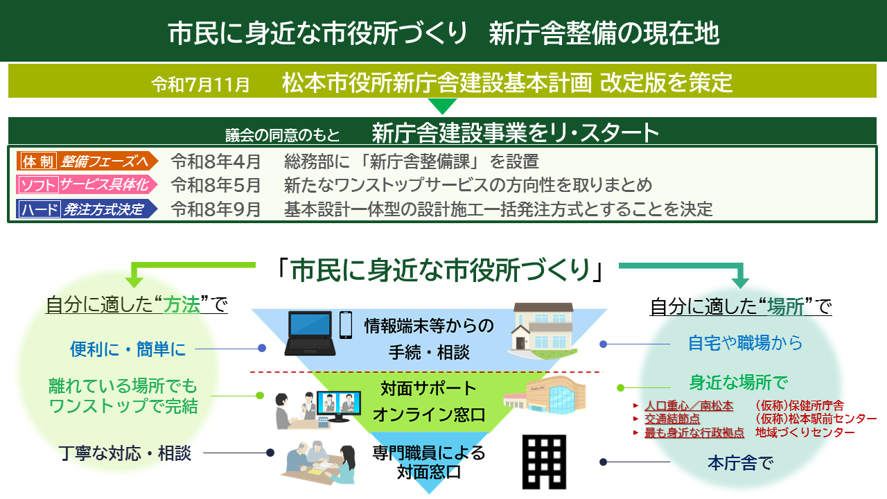 現在地