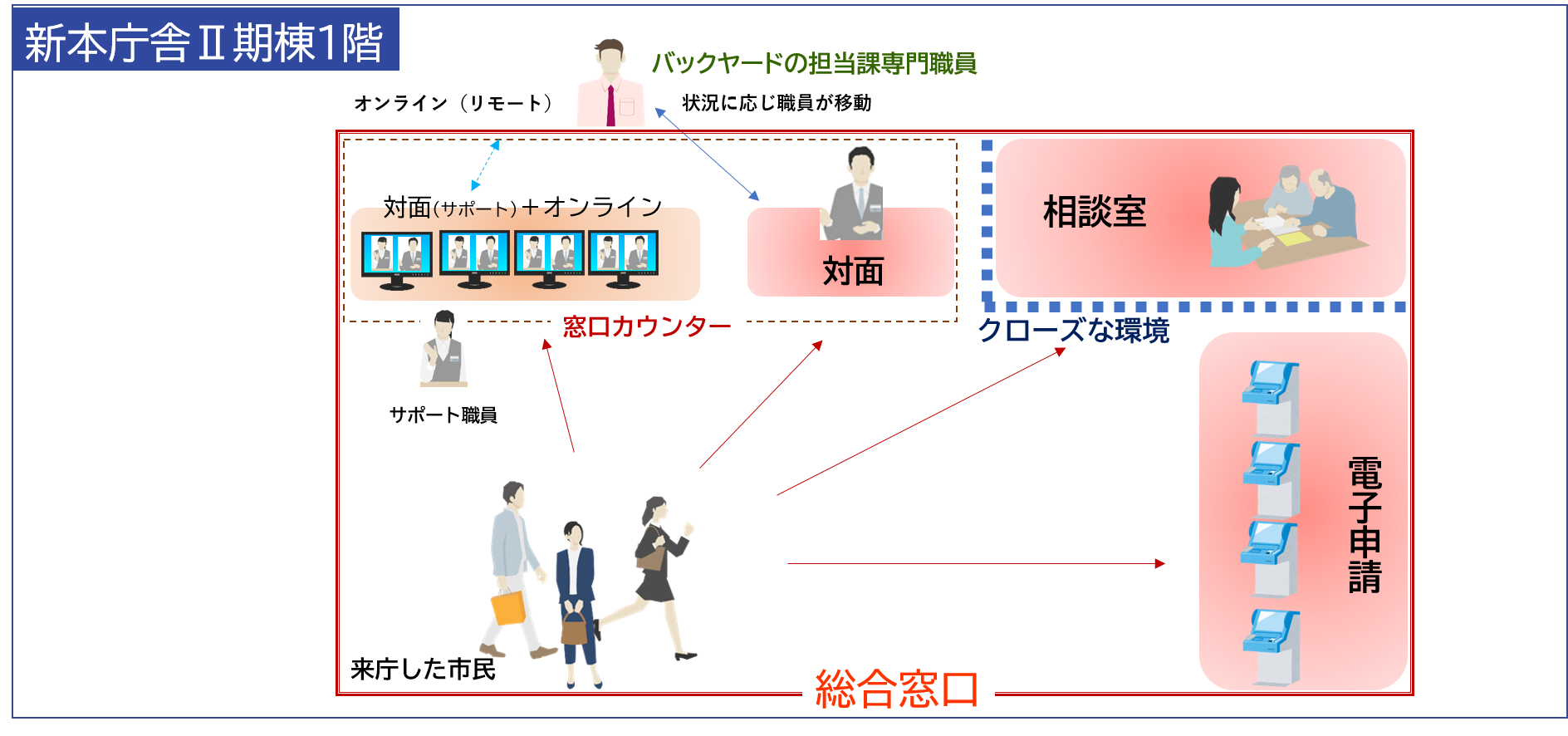 総合窓口