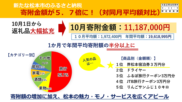 資料10　新たな松本市のふるさと納税　寄付金額が5.7倍に！(対同月平均額対比)の画像