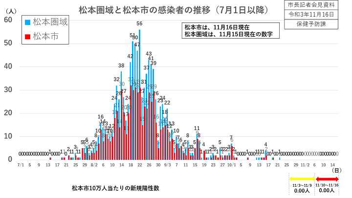資料1　松本圏域と松本市の感染者の推移（7月1日以降）の画像