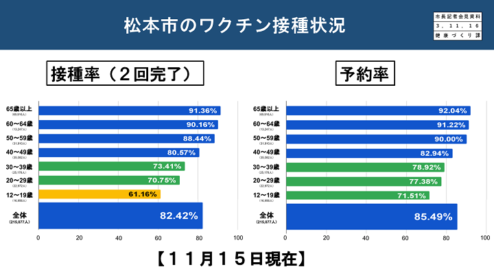 資料2　松本市のワクチン接種状況の画像