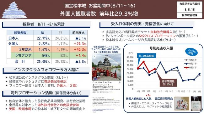 資料1　国宝松本城　お盆期間中（8/11～16）　外国人観覧者数　前年比29.3％増