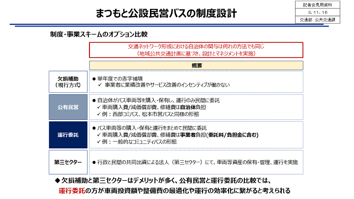 資料4　まつもと公設民営バスの制度設計の画像