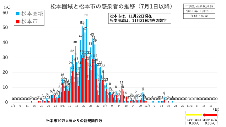 資料1　松本圏域と松本市の感染者の推移（7月1日以降）の画像