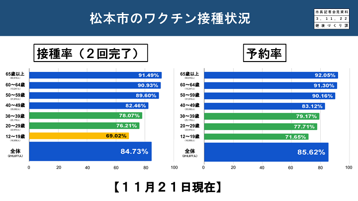 資料2　松本市のワクチン接種状況の画像