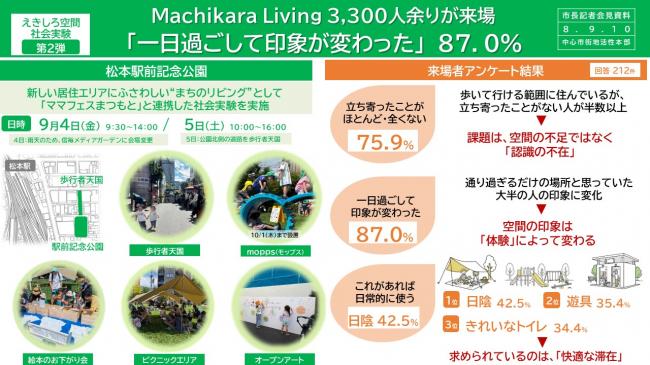 【資料2　えきしろ空間社会実験第2弾　Machikara Living 3,300人余りが来場　「一日過ごして印象が変わった」　８７．０％】