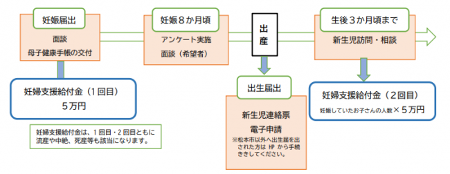給付金の流れ