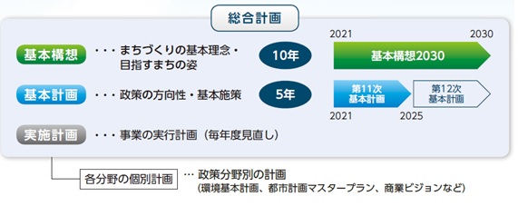 総合計画の体系図