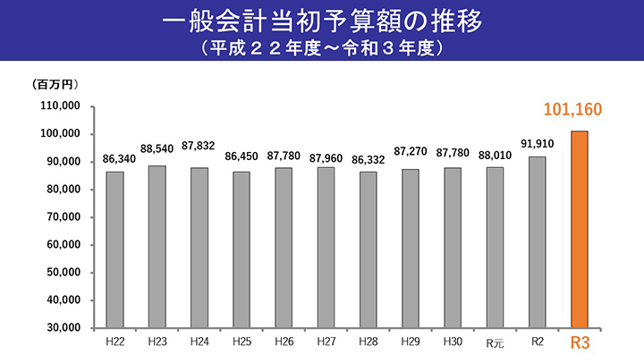 平成22年度から令和3年度までの、一般会計当初予算額の推移です。