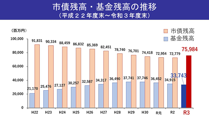 平成22年度から令和3年度までの、市債残高・基金残高の推移です。