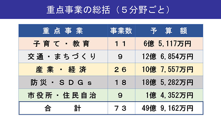 令和3年度当初予算における重点事業です。（修正後の数値です。）。