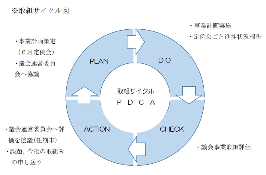 取組サイクル図の画像