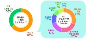 移住前に下見しましたか