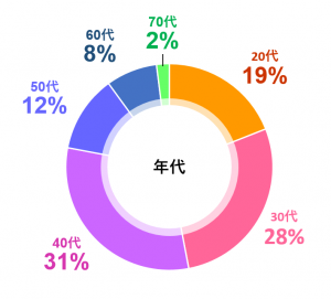 年代