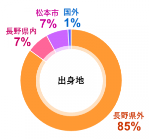 出身地