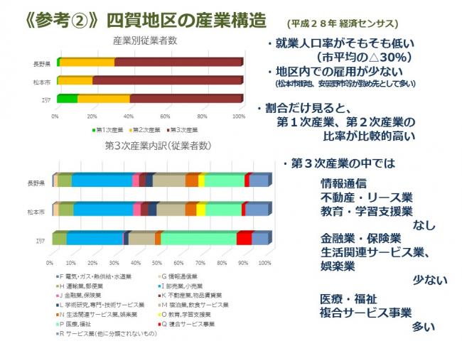 産業構造