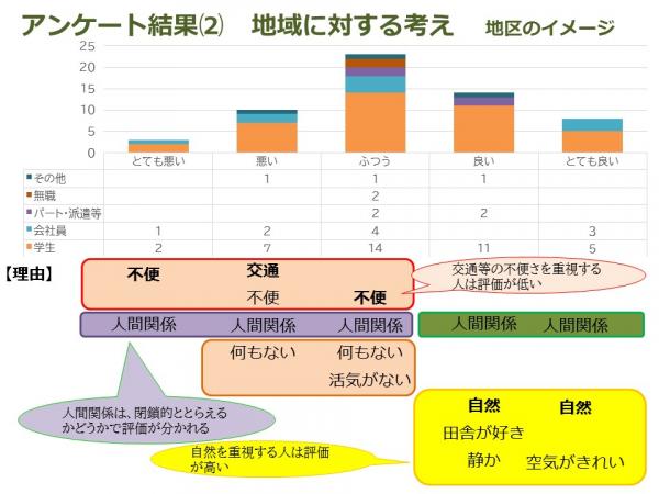 地域に対する考え1