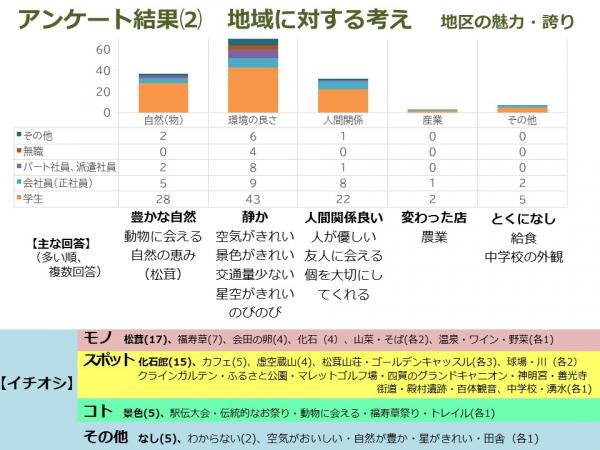 地域に対する考え4