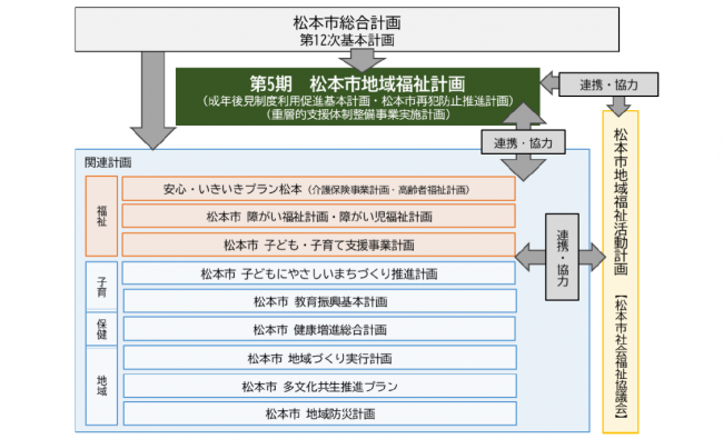 計画位置づけ図
