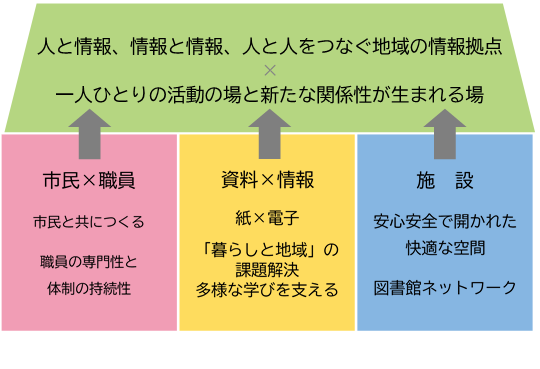 目指す図書館像